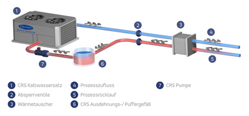 Mobile Kaltwassersätze mieten bei Carrier